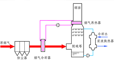 九江線材原料廠5線燒結及4台豎爐濕法脫硫煙羽脫白項目